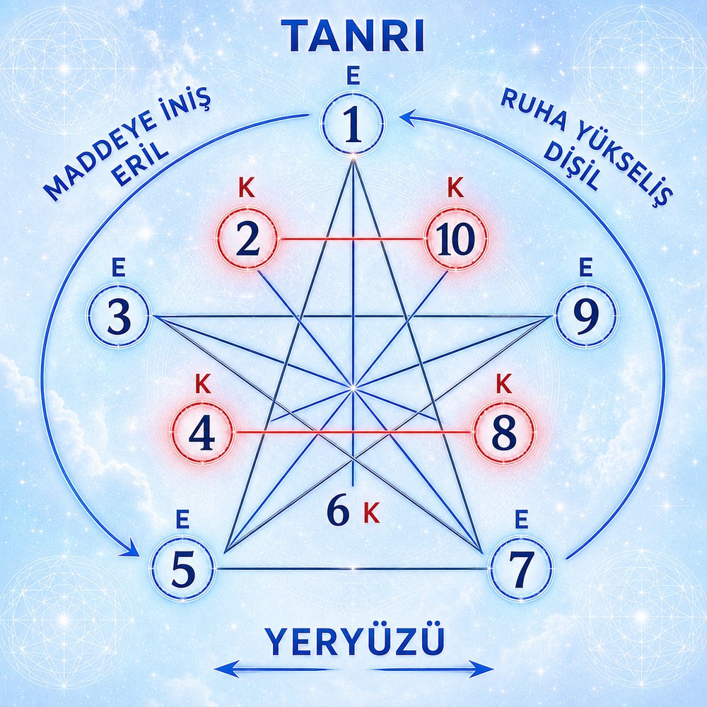 Pentagram Numerolojisi diyagramı — Tanrı, maddeye iniş (eril), ruha yükseliş (dişil) ve yeryüzü eksenlerinde 1-10 arası sayıların yerleşimi